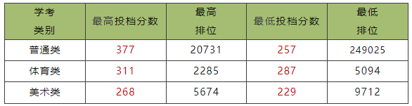 2023广州城建职业学院依学考录取分数线（含2021-2022历年）