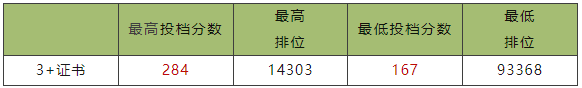 2023广州城建职业学院春季高考录取分数线（含2021-2022历年）