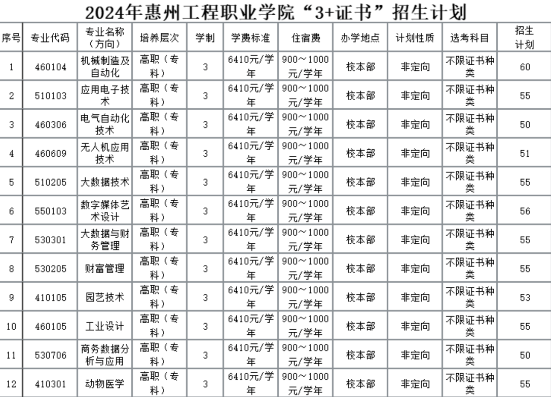2024惠州工程职业学院春季高考招生计划