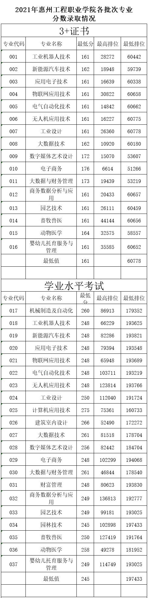 2023惠州工程职业学院春季高考录取分数线（含2021-2022历年）