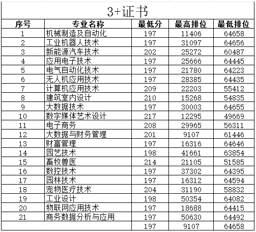 2023惠州工程职业学院3+证书录取分数线（含2021-2022历年）