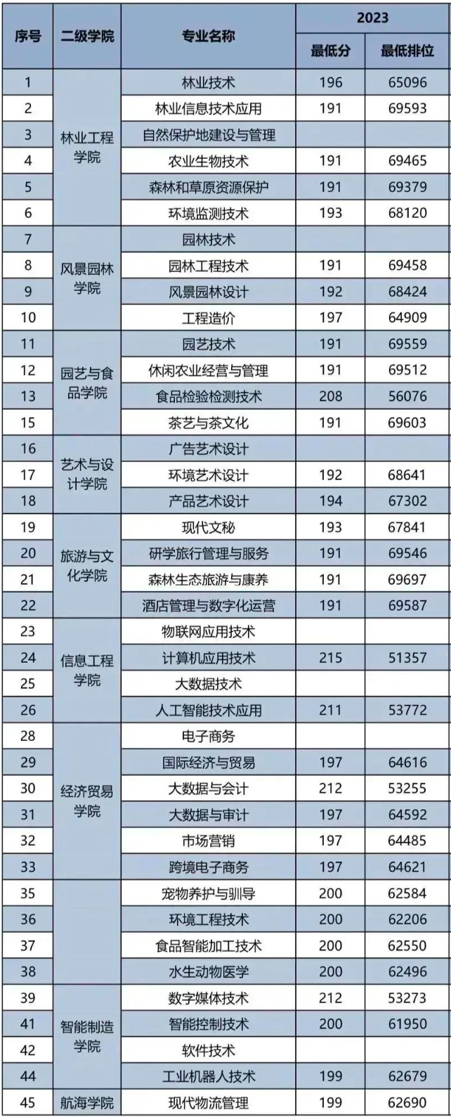 2023广东生态工程职业学院3+证书录取分数线（含2021-2022历年）