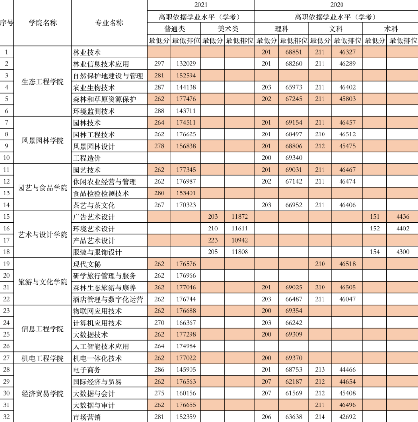 2023广东生态工程职业学院春季高考录取分数线（含2021-2022历年）