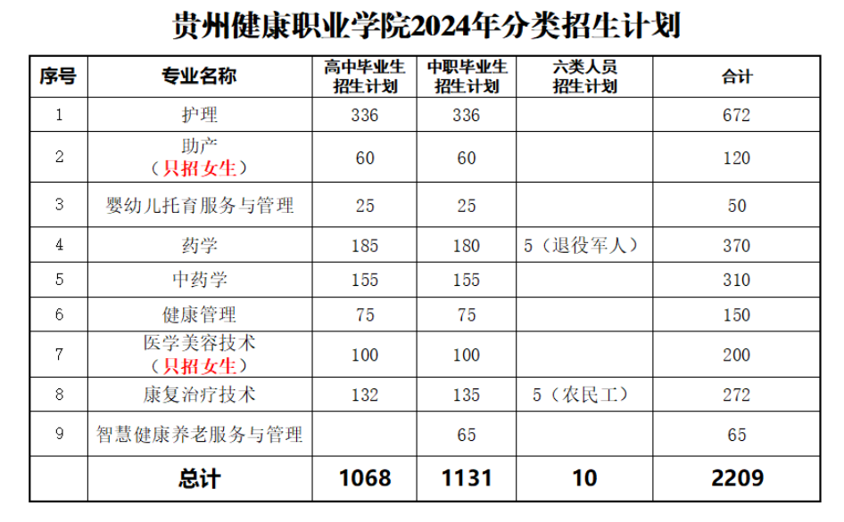 2024贵州健康职业学院分类考试招生计划