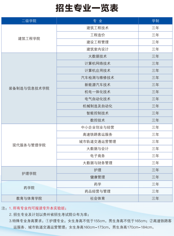 2024年贵州工程职业学院分类考试招生简章