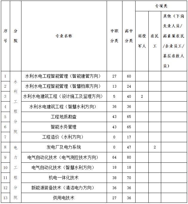 2024贵州水利水电职业技术学院分类考试招生计划