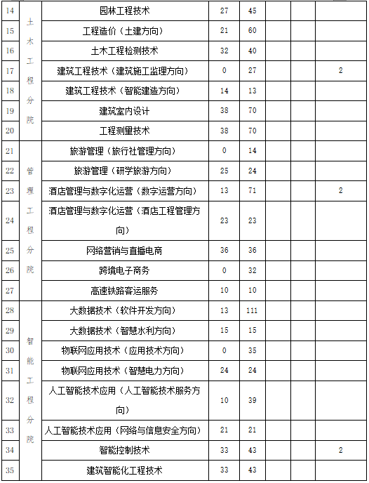 2024贵州水利水电职业技术学院分类考试招生计划