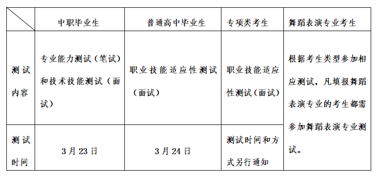 2024年贵州财经职业学院分类考试招生章程