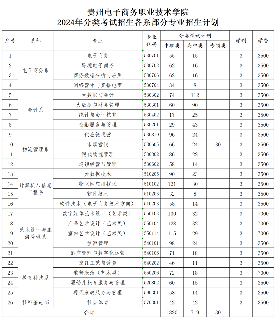 2024贵州电子商务职业技术学院分类考试招生计划