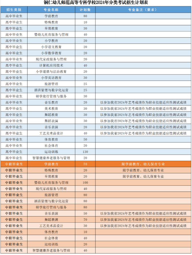 2024铜仁幼儿师范高等专科学校分类考试招生计划
