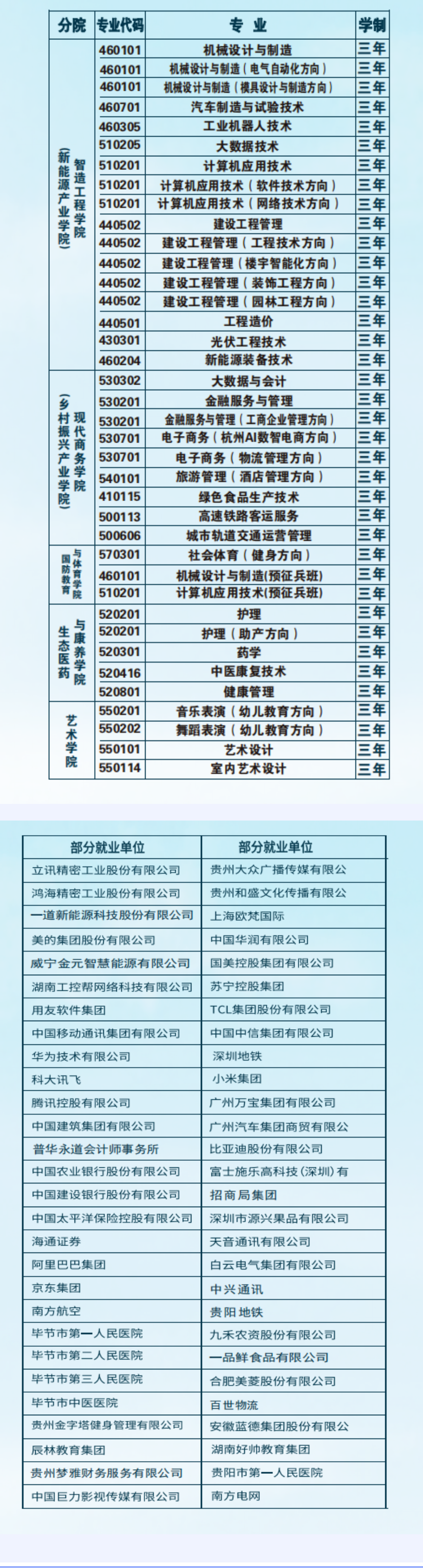 2024年贵州工贸职业学院分类考试招生简章