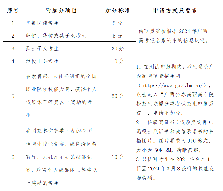 2024年广西信息职业技术学院高职对口中职自主招生简章