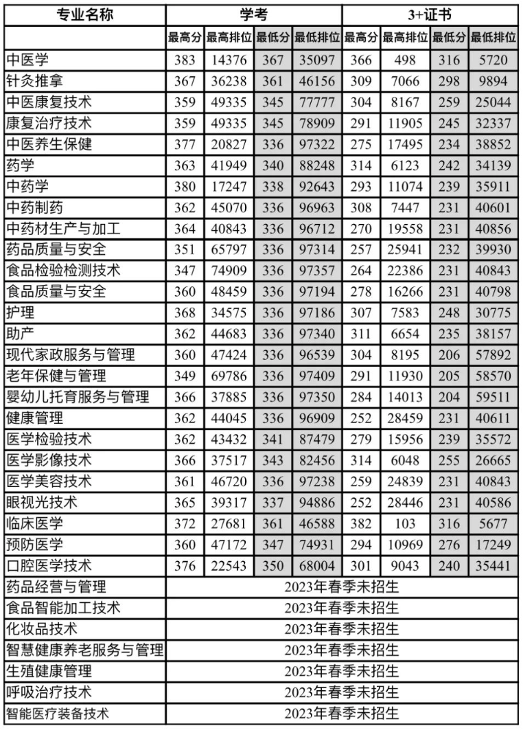 2023广东江门中医药职业学院春季高考录取分数线（含2021-2022历年）