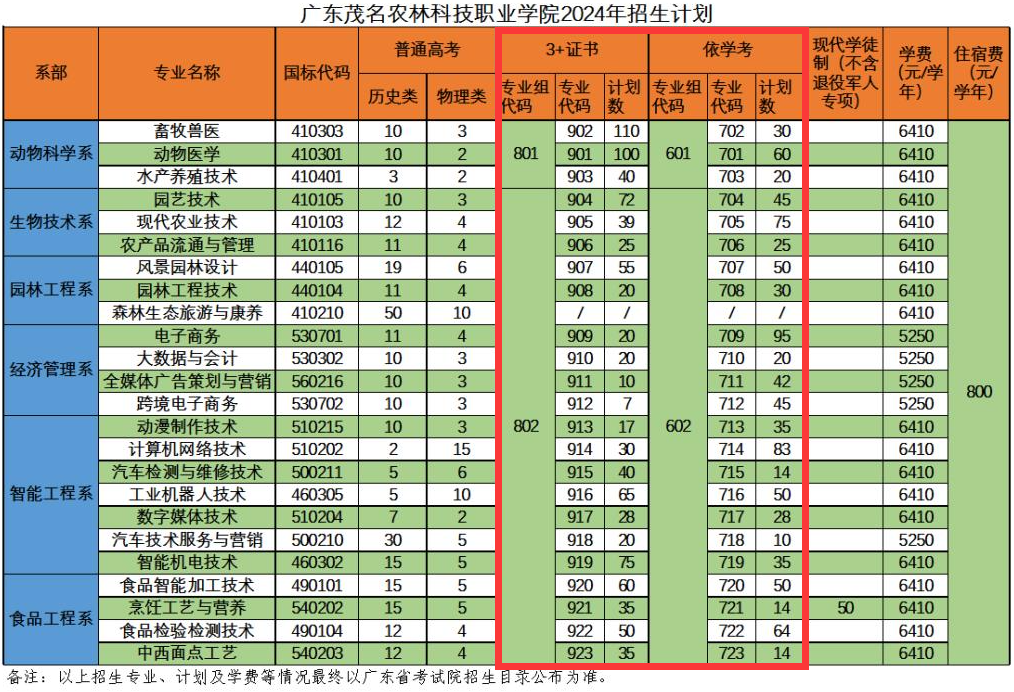 2024广东茂名农林科技职业学院春季高考招生计划