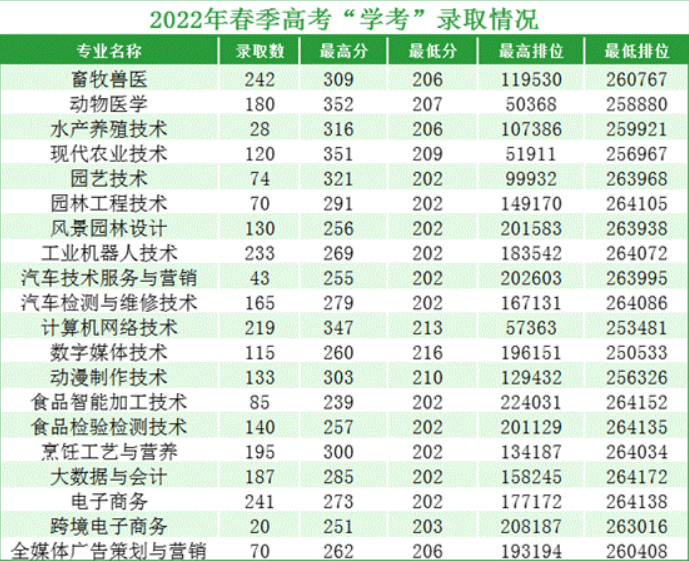 2023广东茂名农林科技职业学院春季高考录取分数线（含2021-2022历年）