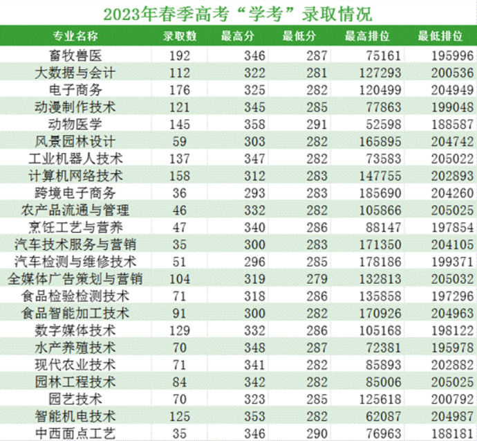 2023广东茂名农林科技职业学院春季高考录取分数线（含2021-2022历年）