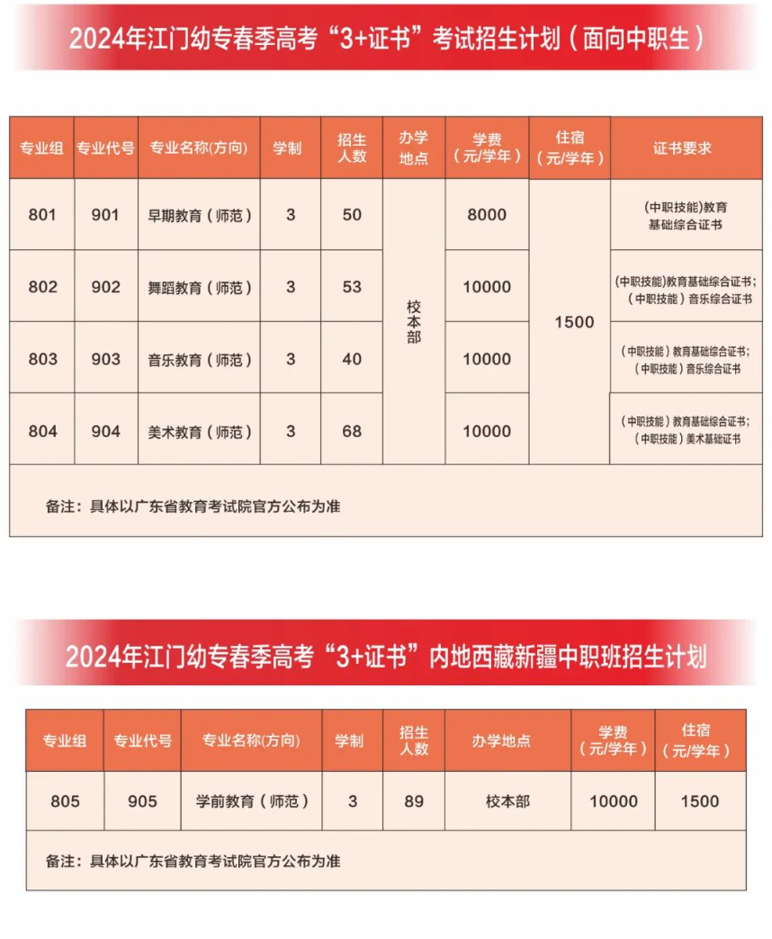 2024广东江门幼儿师范高等专科学校春季高考招生学费多少钱一年-各专业收费标准
