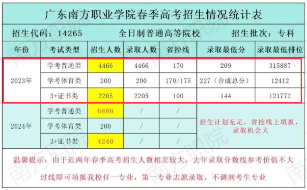 2023广东南方职业学院春季高考录取分数线（含2021年）
