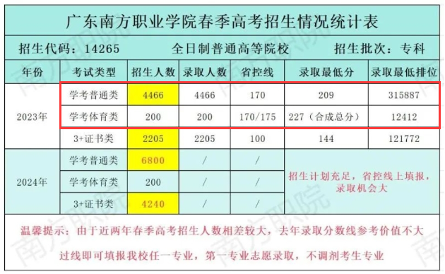 2023广东南方职业学院依学考录取分数线（含2021年）