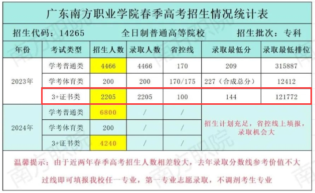 2023广东南方职业学院3+证书录取分数线（含2021年）