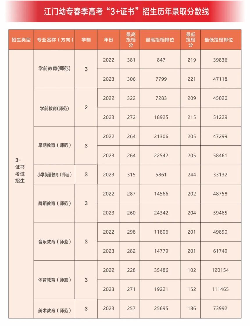 2023广东江门幼儿师范高等专科学校春季高考录取分数线（含2021-2022历年）