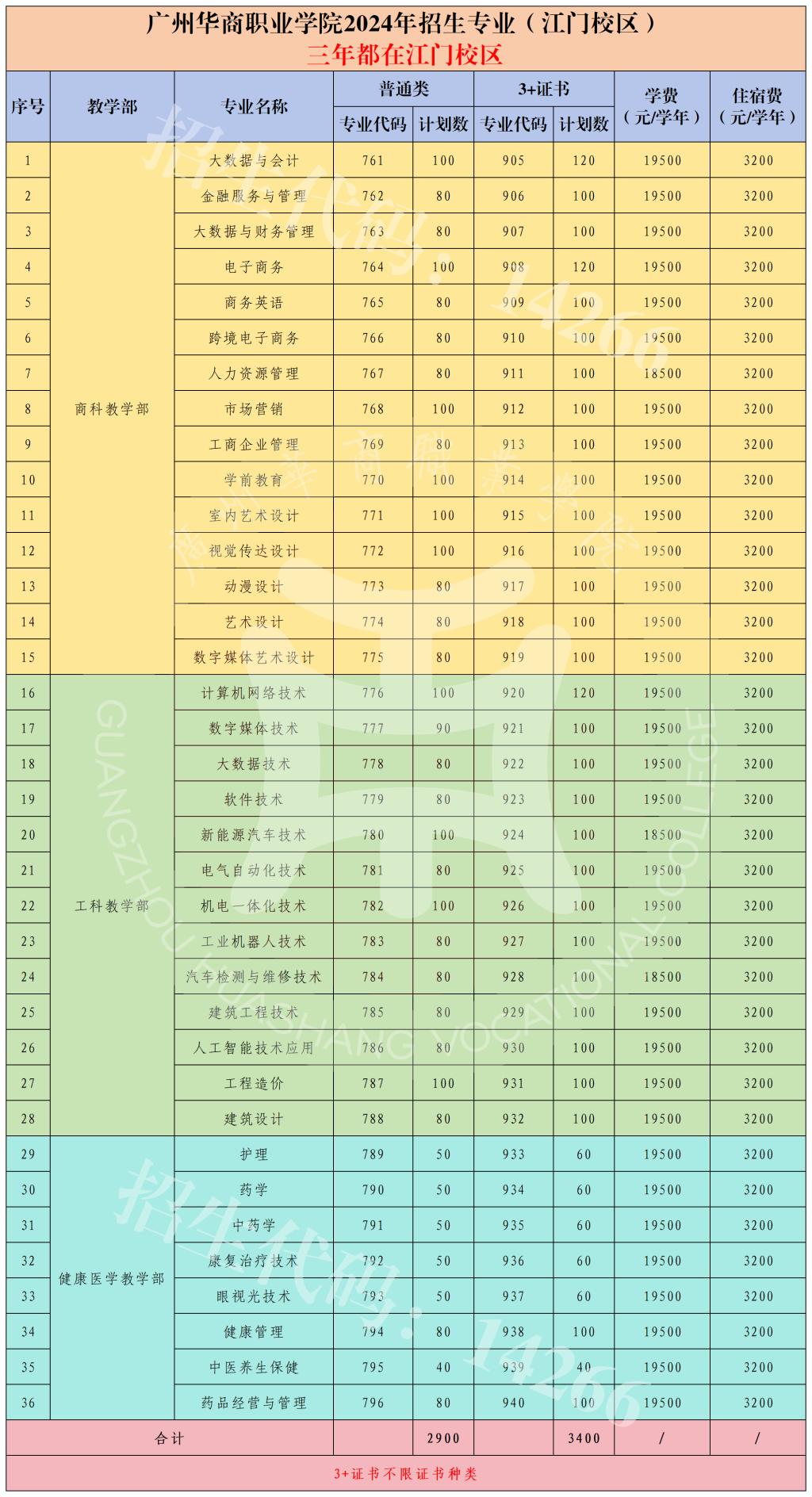2024广州华商职业学院春季高考招生学费多少钱一年-各专业收费标准