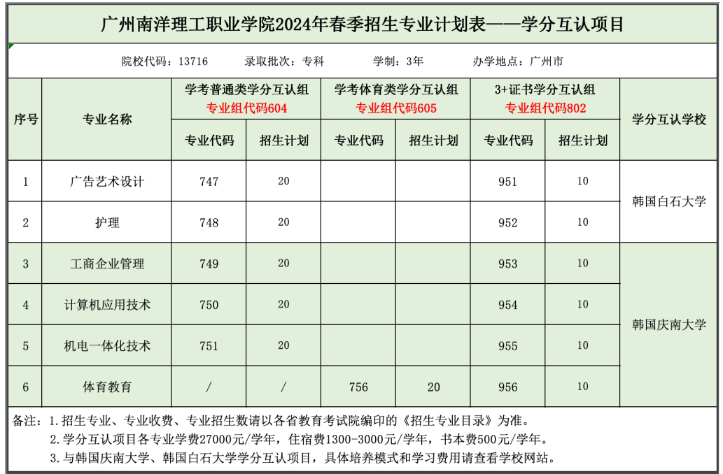 2024广州南洋理工职业学院春季高考招生计划