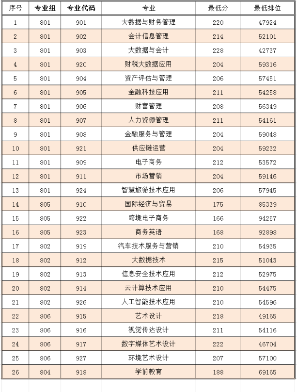 2023广东财贸职业学院春季高考录取分数线（含2021-2022历年）