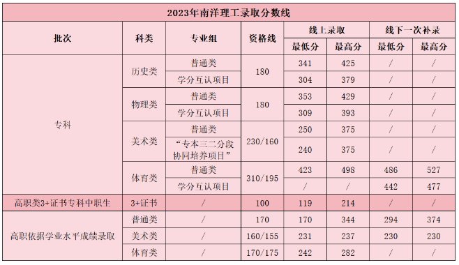 2023广州南洋理工职业学院春季高考录取分数线（含2021-2022历年）