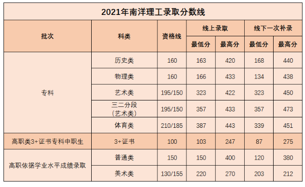 2023广州南洋理工职业学院春季高考录取分数线（含2021-2022历年）