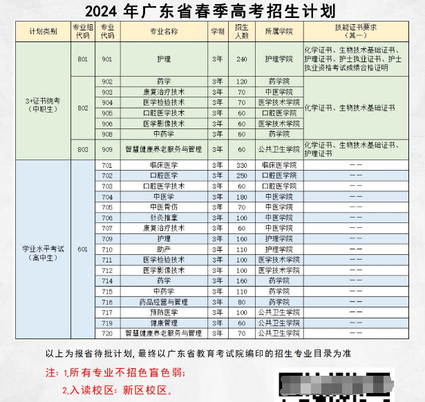 2024肇庆医学高等专科学校春季高考招生计划