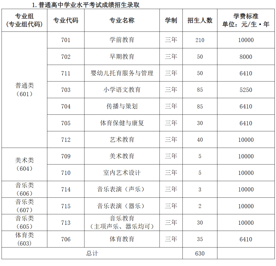2024广东汕头幼儿师范高等专科学校春季高考招生学费多少钱一年-各专业收费标准