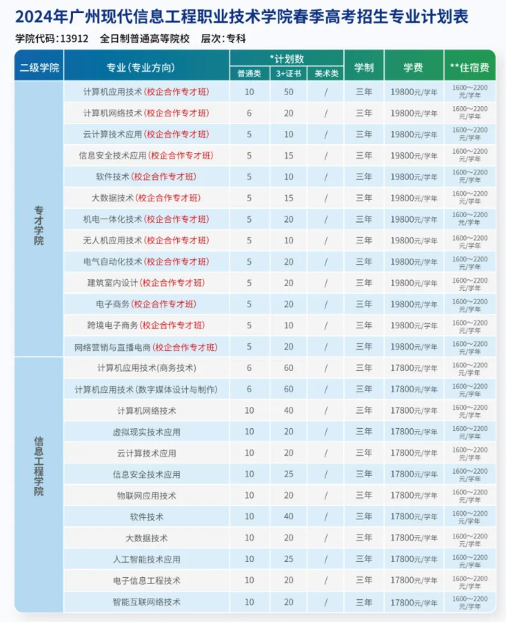 2024广州现代信息工程职业技术学院春季高考招生学费多少钱一年-各专业收费标准