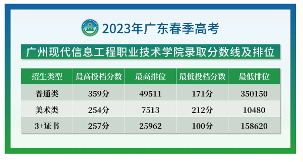 2023广州现代信息工程职业技术学院春季高考录取分数线（含2021-2022历年）