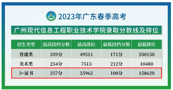 2023广州现代信息工程职业技术学院3+证书录取分数线（含2021-2022历年）