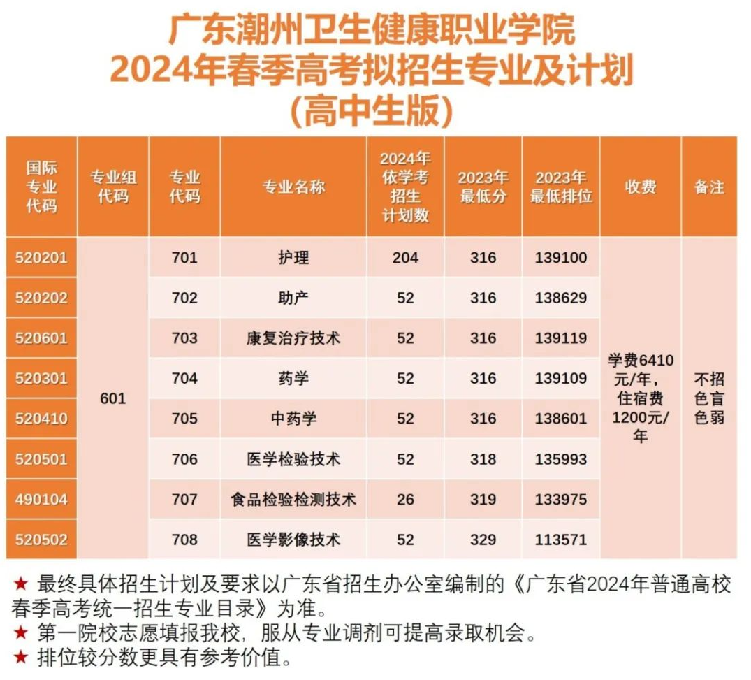 2024广东潮州卫生健康职业学院春季高考招生学费多少钱一年-各专业收费标准