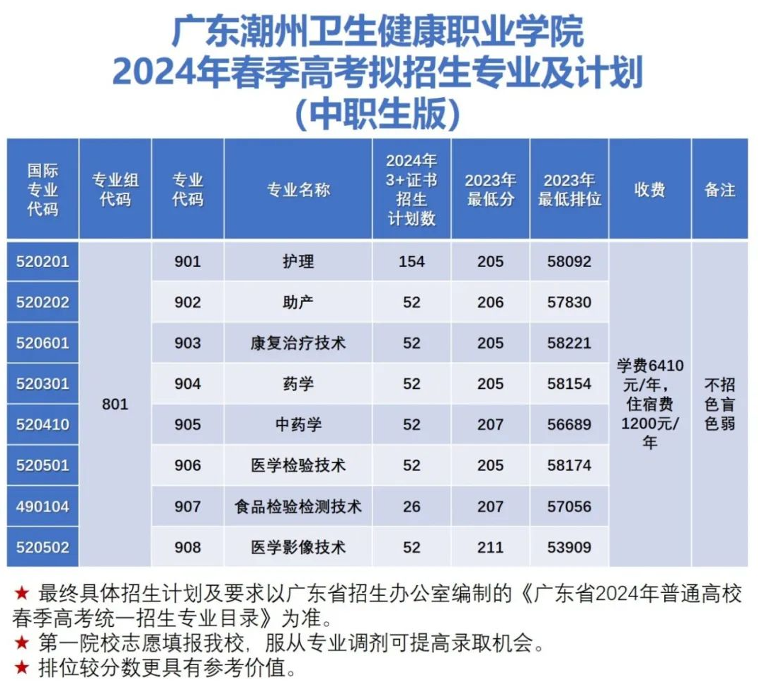 2024广东潮州卫生健康职业学院春季高考招生计划