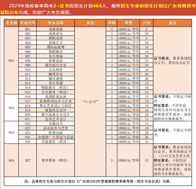 2024广东舞蹈戏剧职业学院春季高考招生计划