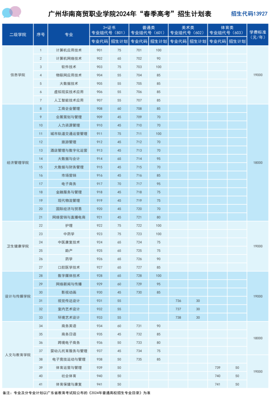 2024广州华南商贸职业学院春季高考招生学费多少钱一年-各专业收费标准
