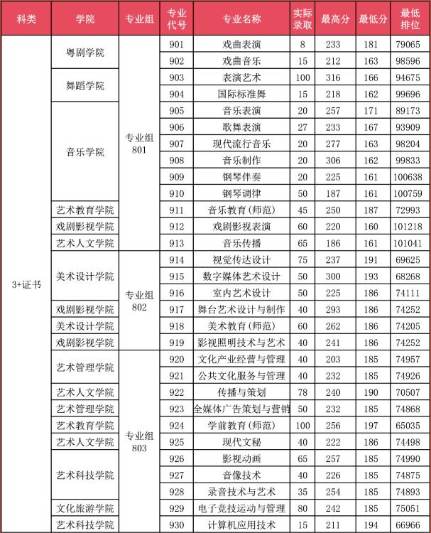 2023广东舞蹈戏剧职业学院春季高考录取分数线（含2021-2022历年）