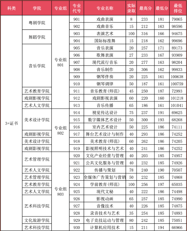 2024广东艺术职业半岛在线注册春季高考录取分数线（含2022-2023历年）