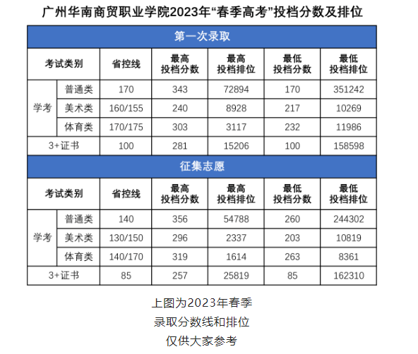 2023广州华南商贸职业学院春季高考录取分数线（含2022年）