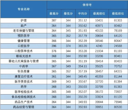 2023惠州卫生职业技术学院依学考录取分数线（含2021-2022历年）