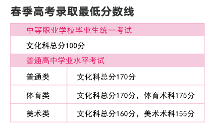 2023广州华立科技职业学院春季高考录取分数线（含2021-2022历年）