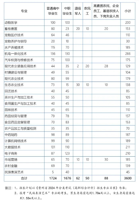 2024贵州农业职业学院分类考试招生计划