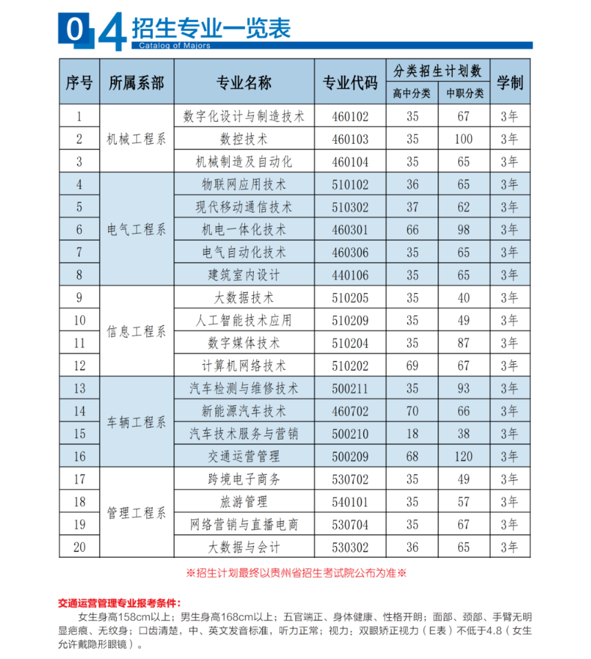 2024贵州机电职业技术学院分类考试招生计划