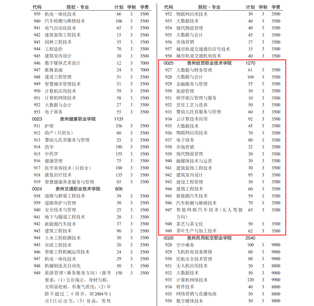 2024贵州经贸职业技术学院分类考试招生计划