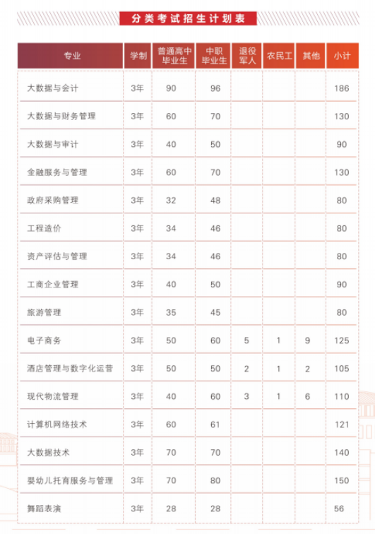 2024贵州财经职业学院分类考试招生计划