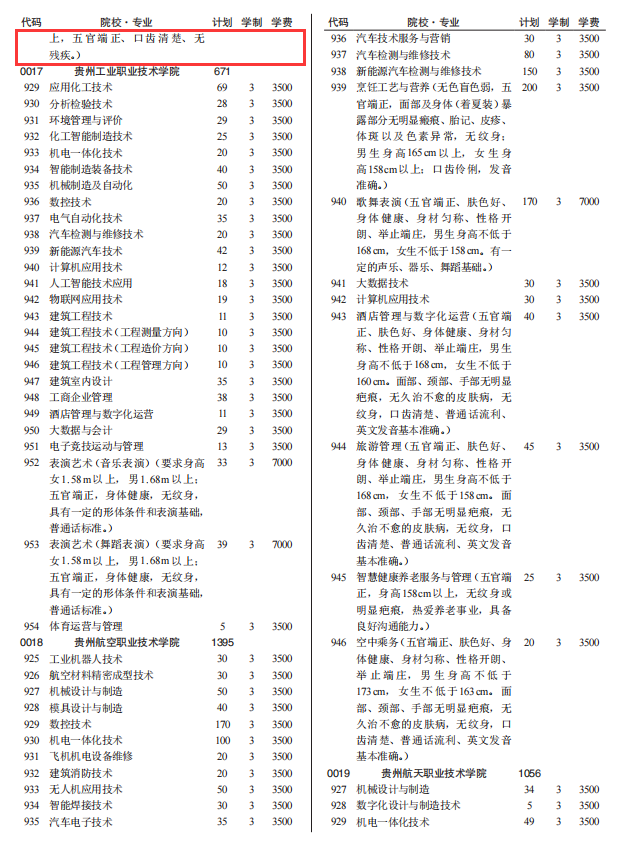 2024贵州工商职业学院分类考试招生计划