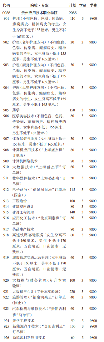 2024贵州应用技术职业学院分类考试招生计划